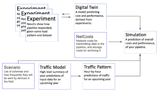 Diagram shows a flowchart, a superset of the previous chart.  It adds a back arrow showing that Digital Twin triggers creation of the experiments that it will rely on.  Two new boxes are NetCosts and Scenario, both of which also feed into Simulation. Explanations within each box match explanations in the text below this diagram