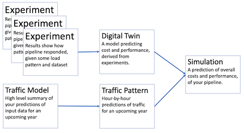 Diagram shows a flowchart.  Several experiments point to Digital Twin.  Traffic Model points to Traffic Pattern.  Traffic Patterna and Digital Twin point to Simulation, the final box in the chart. Explanations within each box match explanations in the text below this diagram