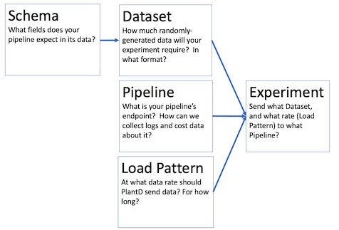 Diagram shows a flowchart.  Schema points to Dataset.  Dataset, Pipeline, and Load Pattern flow into Experiment.  Explanations within each box match explanations in the text below this diagram